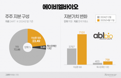 넉달간 112% 뛴 에이비엘바이오···최대주주 지분가치 관심