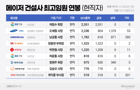 경기 불황에 대형 건설사 등기이사 연봉도 줄었다