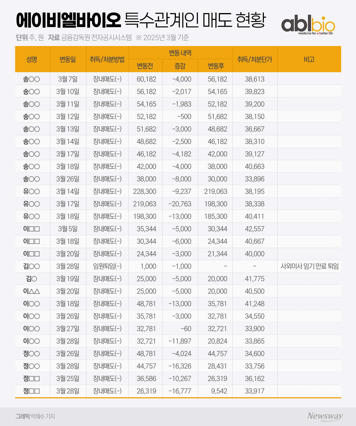 넉달간 112% 뛴 에이비엘바이오···최대주주 지분가치 관심 - 뉴스웨이