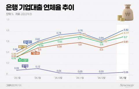 심상찮은 기업대출 연체율...은행 자산건전성 '경고등'