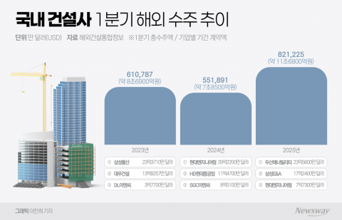 네옴시티 주춤해도 끄떡없는 해외 수주