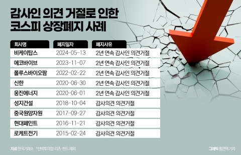 국보·웰바이오텍·한창, 개선기간 종료···상장폐지 여부에 촉각
