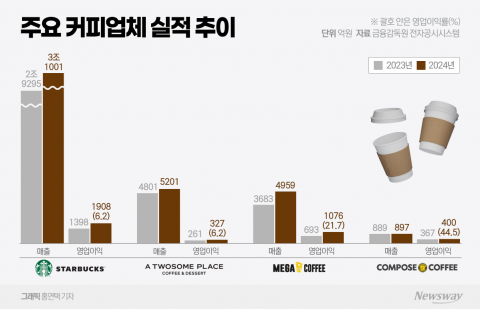 커피업계, 떼돈 벌고 원가 핑계 가격 줄인상