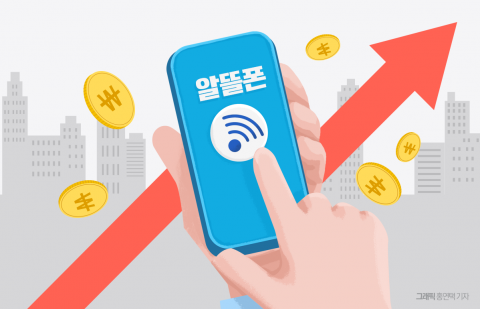 알뜰폰 '1000만 시대' 목전···미소짓는 '통신 막내' LGU+