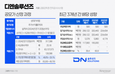 '5조 몸값' DN솔루션즈, 시장 친화적 정책으로 우려 딛고 흥행할까