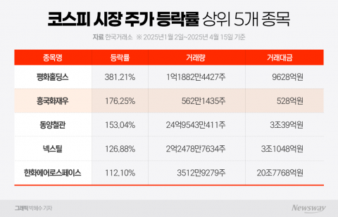 우선주가 4일 연속 상한가···흥국화재우에 무슨일이