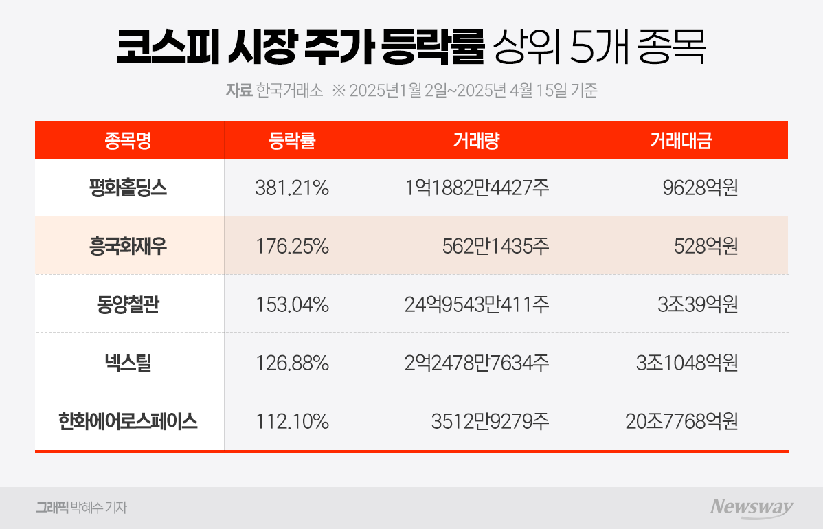 우선주가 4일 연속 상한가···흥국화재우에 무슨일이 - 뉴스웨이