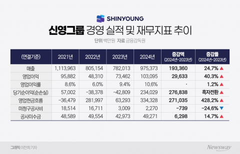 신영그룹, 업황 침체 딛고 '뚜렷한 성장궤도' 진입