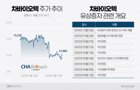 차바이오텍, 누더기된 유증 신고서···기재정정만 8번째
