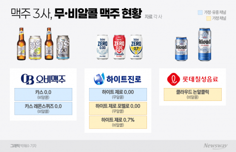 판 커지는 무·비알콜 맥주, 차별화 공략 '속도'
