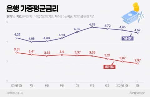 뚝뚝 떨어지는 예금금리···은행 예대금리차 '눈총'