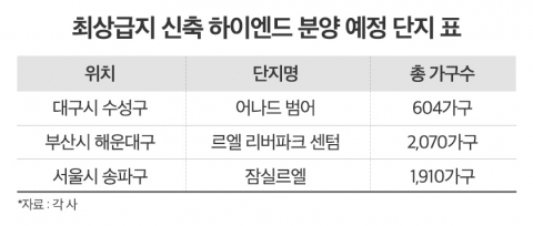 최상급지·하이엔드 아파트, 초양극화 속 인기 고공행진