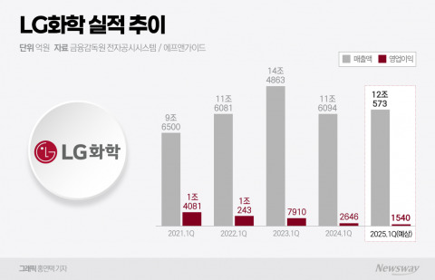 배터리로 선방 예상 LG화학, 올해 '첨단소재'에 집중