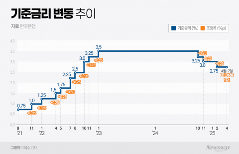 5월 기준금리 인하 시그널···은행권 저금리 체력시험 본격화