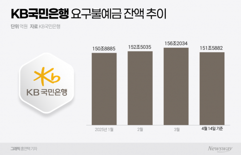 빗썸·스타벅스·SSG와도 맞손···이종산업 협업 속도내는 국민은행