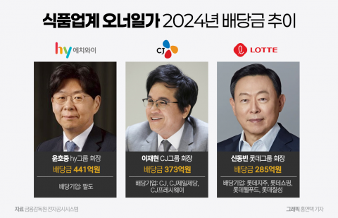 윤호중 팔도 회장, 이재현·신동빈도 누른 식품사 '배당킹'···오너 '배불리기' 심각