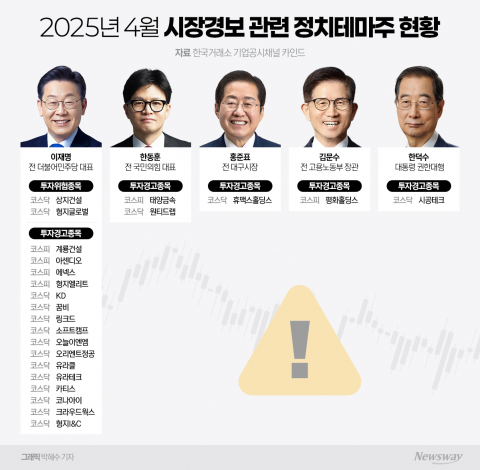 &quot;이달에만 1200% 뛰었다&quot;···시시각각 변하는 정치테마주 '투자주의보' 발령