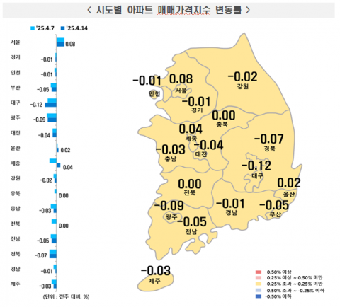 서울 아파트값 11주 연속 상승···세종, 대통령실 이전 기대감에 상승전환