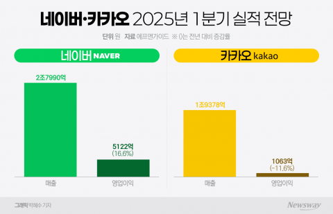 또 실적 희비 엇갈린 네카오···카카오 반등 키는 'AI'