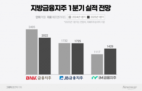 지방금융 3사 1분기 실적 '희비'···충당금 이슈 직접 영향
