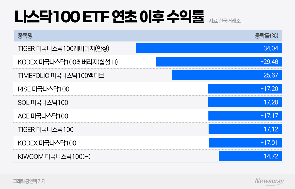 나스닥100 ETF도 무더기 손실···미장 몰려간 서학개미 어쩌나 - 뉴스웨이