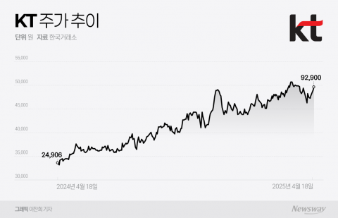 KT, 실적성장·주주환원에 주가 '훨훨'···5만원 안착할까