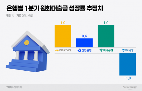 주담대·신용, '영끌' 또다시 꿈틀...하반기 은행권 대출성장 반등 예고