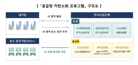 산업은행, 공급망 저탄소화 프로그램 출시···LG엔솔과 1호 협약