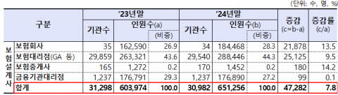 국내 보험 설계사 65만명 돌파···평균 소득 338만원