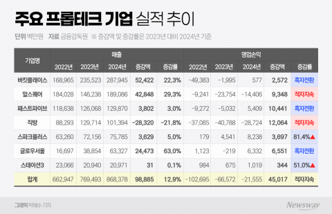 알스퀘어 울고 버킷플레이스 웃었다···프롭테크 업계 엇갈린 '희비'