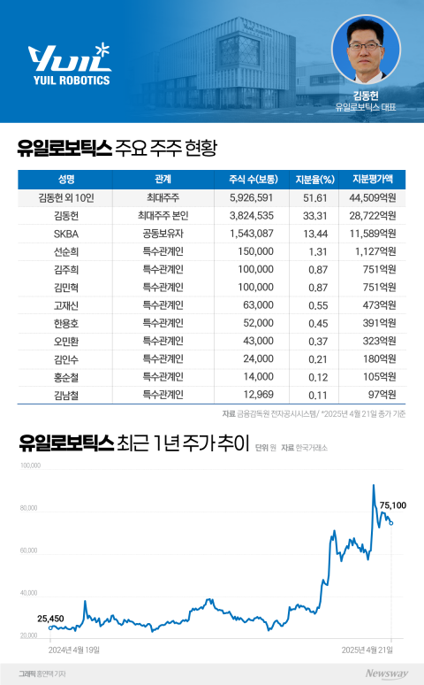 5개월 만에 지분가치 1800억원 증가