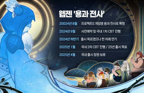 웹젠 MMO 기대작 '용과 전사' 출시 무산