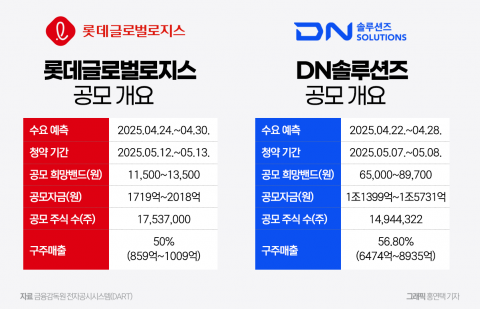 롯데글로벌로지스·DN솔루션즈, 내달 상장···같은 구주매출, 다른 속사정