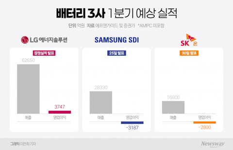 K배터리 실적 시즌 개막···1분기는 '숨고르기'