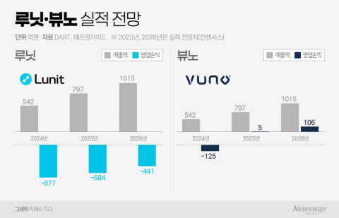의료 AI 투탑 루닛·뷰노, 미국 진출로 흑자 전환 모색