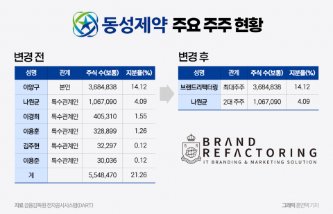 70년 오너 경영 끝낸 동성제약, 브랜드리팩터링으로 최대주주 변경