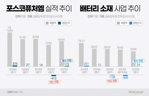 포스코퓨처엠, 1분기 '깜짝 반전'···배터리소재 흑자 전환(종합)