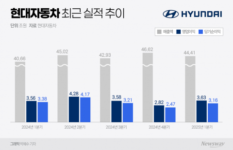 '현대차·기아' 역대급 외형 성장 계속···관세 폭풍전야에도 자신감 '뿜뿜'