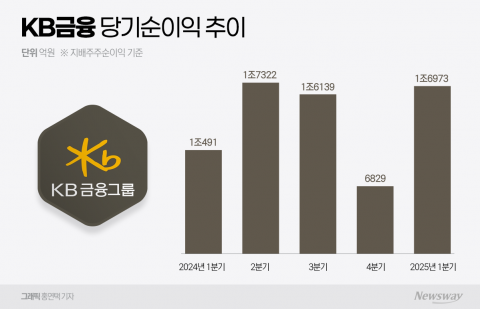 '리딩금융 굳히기' KB금융, 1분기 순익 1.7조원 '역대 최대'(종합)