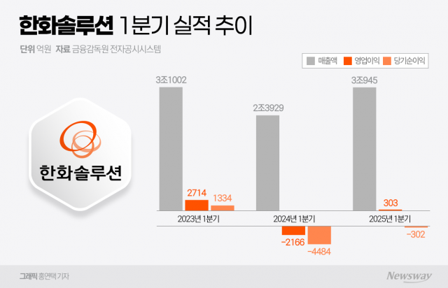 "태양광 덕에 웃었다"···한화솔루션, 올 1분기 흑자전환 '미소'(종합)