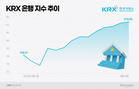 '관세 무풍' 금융株···호실적·주주환원 기대감에 '미소'