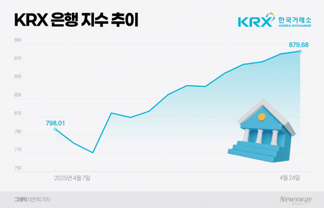 '관세 무풍' 금융株···호실적·주주환원 기대감에 '미소'