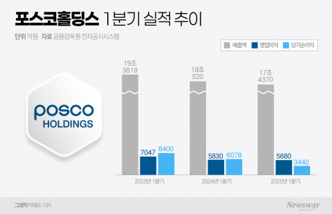 1Q 실적 '선방' 장인화 포스코 회장···美 투자로 관세장벽 넘는다(종합)