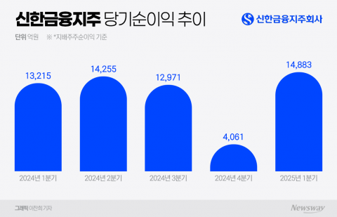 신한금융, 1분기 순이익 1.5조원···&quot;건전성 관리 최우선 과제&quot;(종합)