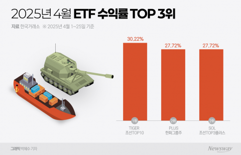 &quot;코스피 수익률이 2%대인데&quot;···조선·방산 ETF 20%대 돌파
