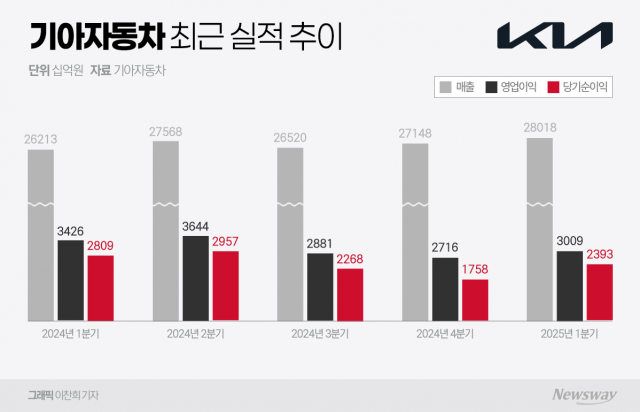 '현대차·기아' 역대급 외형 성장 계속···관세 폭풍전야에도 자신감 '뿜뿜'