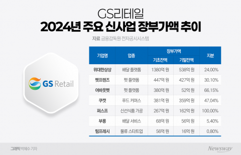 '신사업' 발목 잡힌 GS리테일, 줄줄이 적자 신세