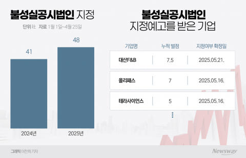 거래소, 불성실공시법인 48개사 지정···투자자 주의보