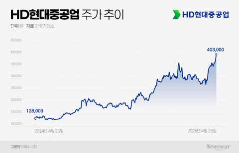 1년 새 3배 오른 HD현대중공업···'어닝 서프라이즈'에 시총 8위 굳히나