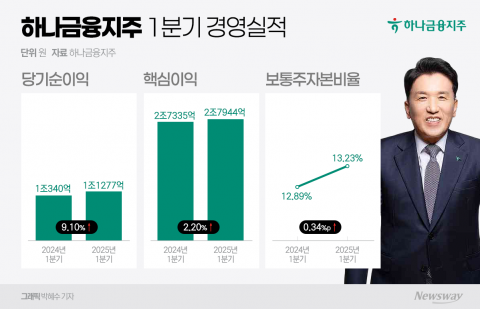 하나금융, 1분기 순이익 1조1277억원 달성···수익구조 다변화 통했다(종합)